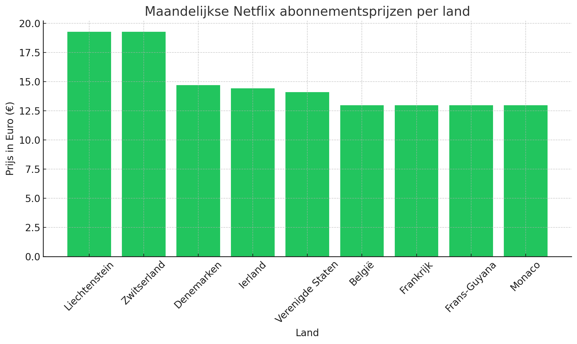 Maandelijkse Netflix abonnementsprijzen per land